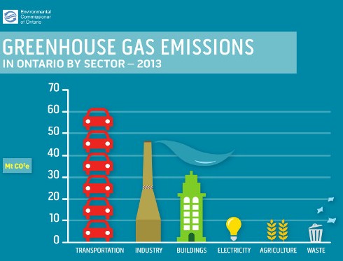 climate change greenhouse gasses per sector