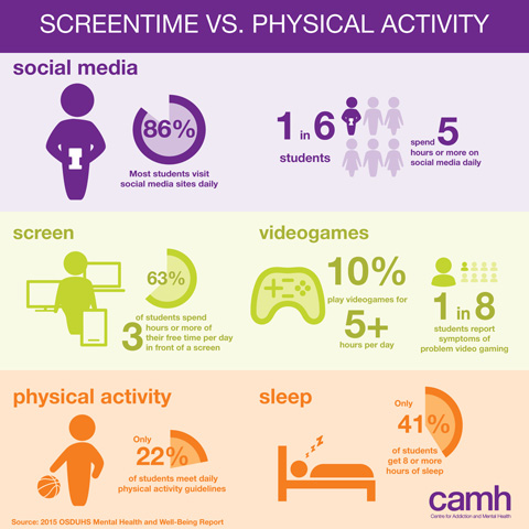 OSDUHS 2015 Infographic - Screentime